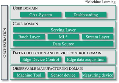 Cloud-based process design in a digital twin framework with integrated and coupled technology models for blisk milling